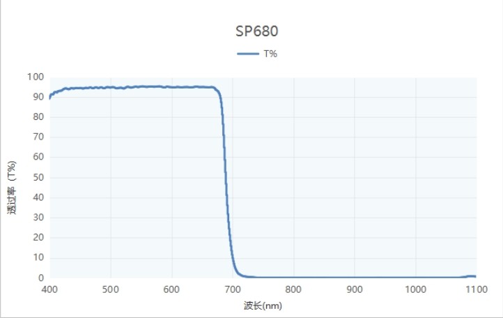 SP680短波通滤光片波长特性